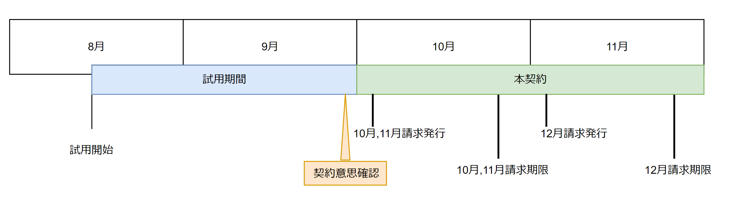 初期支払いスケジュール